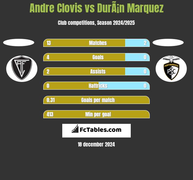 Andre Clovis vs DurÃ¡n Marquez h2h player stats