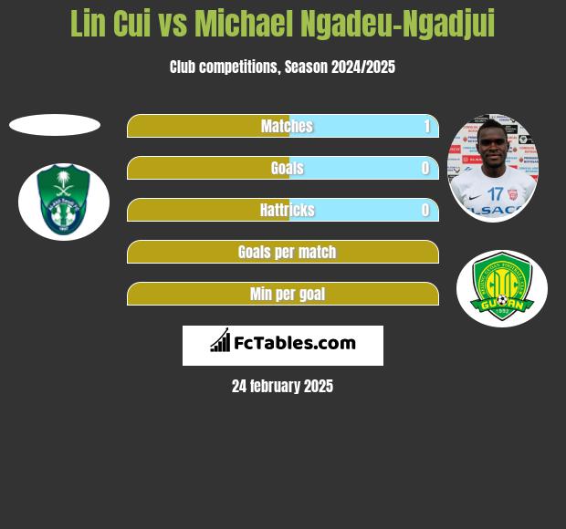 Lin Cui vs Michael Ngadeu-Ngadjui h2h player stats