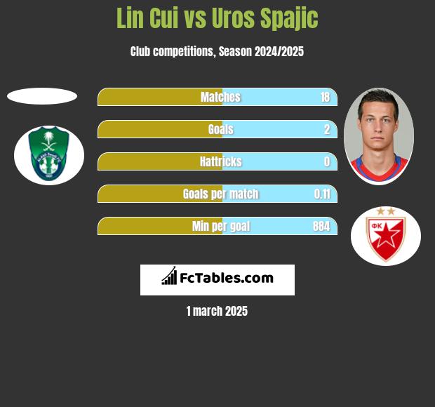 Lin Cui vs Uros Spajic h2h player stats