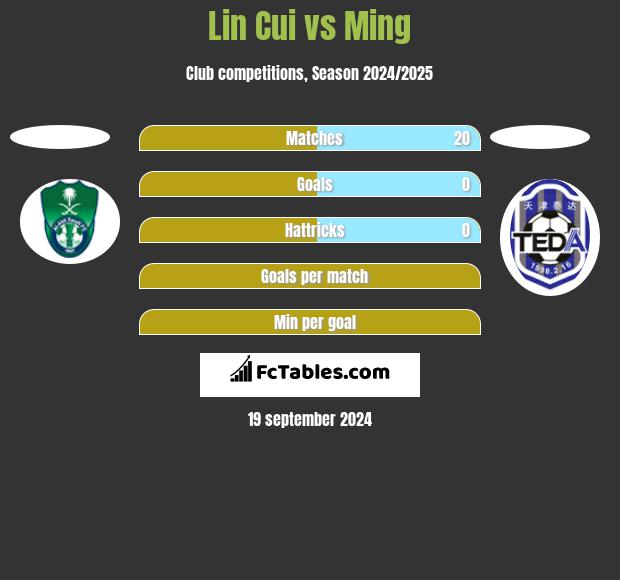 Lin Cui vs Ming h2h player stats