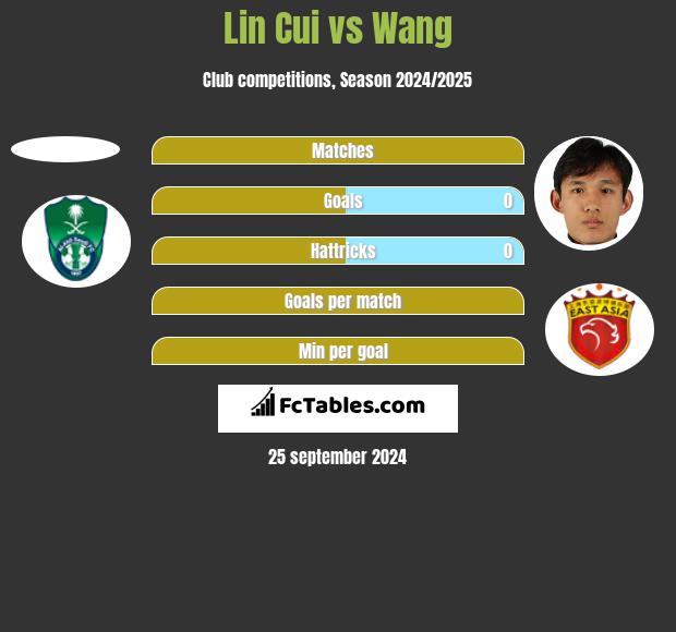 Lin Cui vs Wang h2h player stats