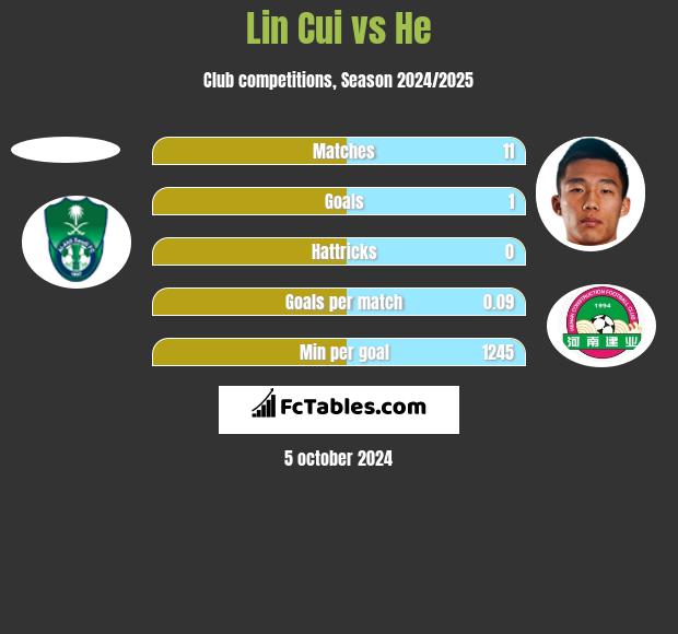 Lin Cui vs He h2h player stats