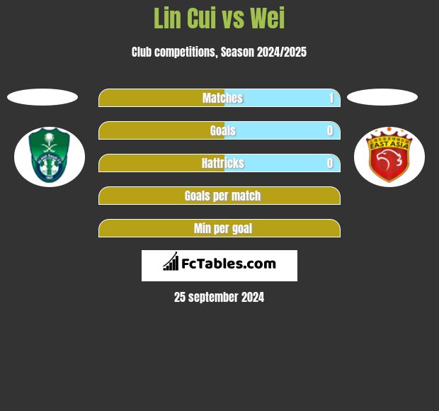 Lin Cui vs Wei h2h player stats