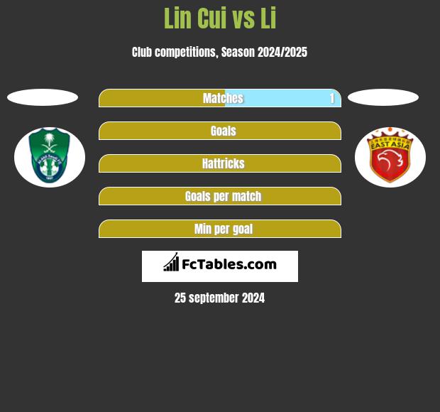 Lin Cui vs Li h2h player stats