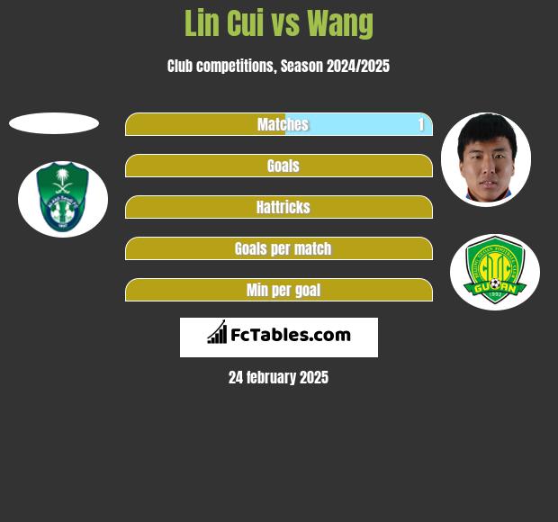 Lin Cui vs Wang h2h player stats