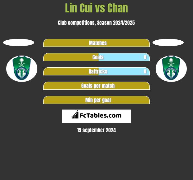 Lin Cui vs Chan h2h player stats