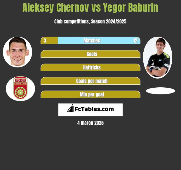 Aleksey Chernov vs Yegor Baburin h2h player stats