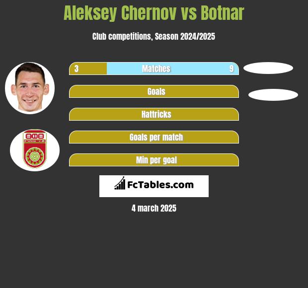 Aleksey Chernov vs Botnar h2h player stats