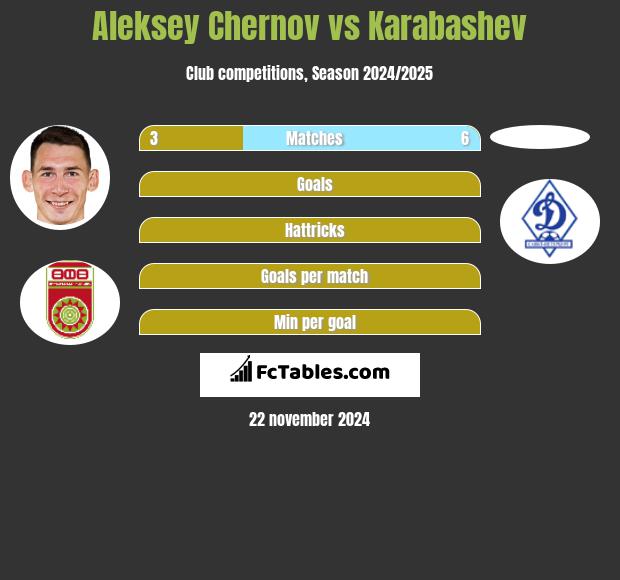 Aleksey Chernov vs Karabashev h2h player stats