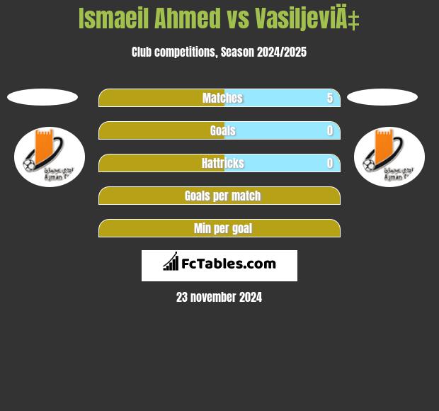 Ismaeil Ahmed vs VasiljeviÄ‡ h2h player stats