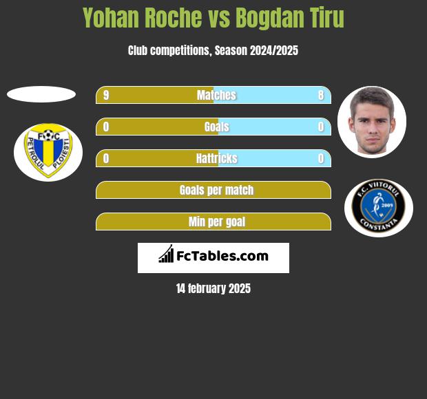 Yohan Roche vs Bogdan Tiru h2h player stats