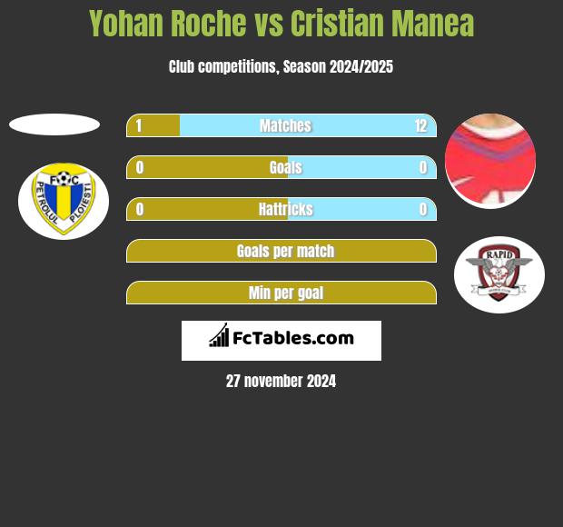 Yohan Roche vs Cristian Manea h2h player stats