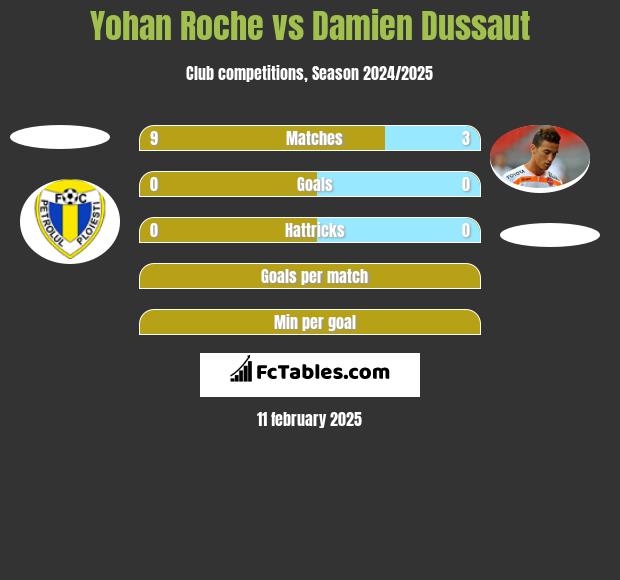 Yohan Roche vs Damien Dussaut h2h player stats