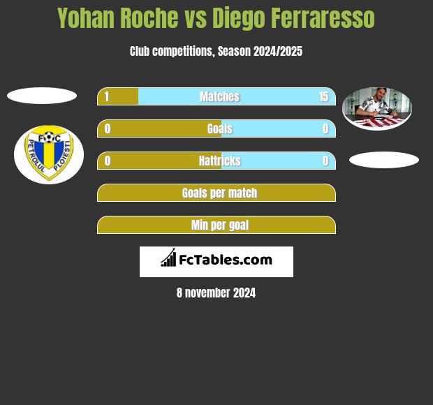 Yohan Roche vs Diego Ferraresso h2h player stats