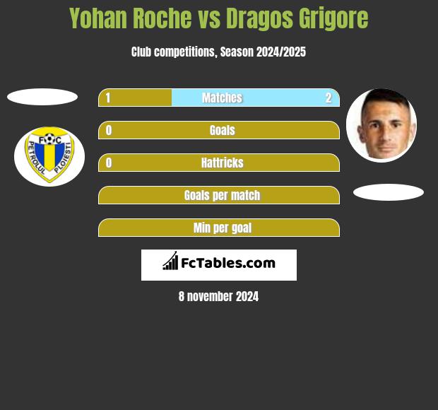 Yohan Roche vs Dragos Grigore h2h player stats