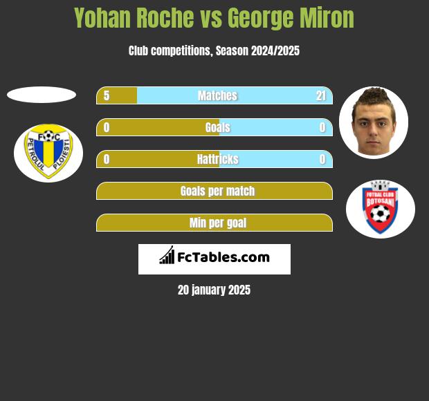 Yohan Roche vs George Miron h2h player stats