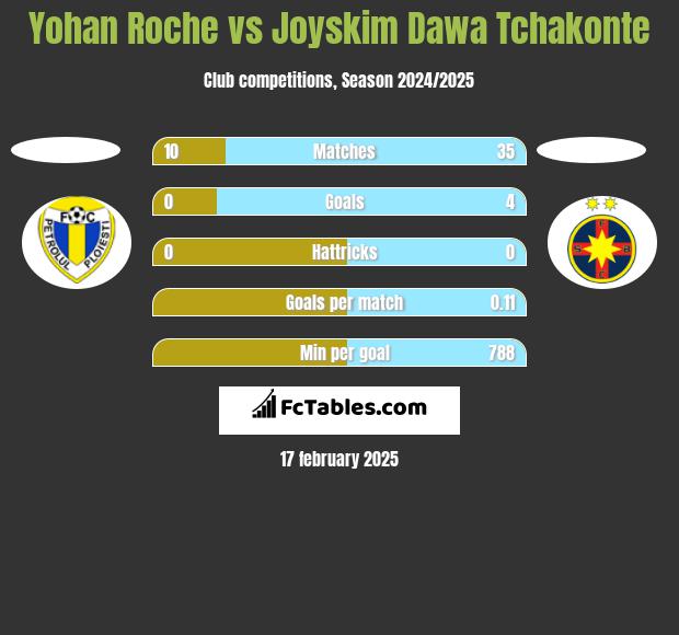 Yohan Roche vs Joyskim Dawa Tchakonte h2h player stats