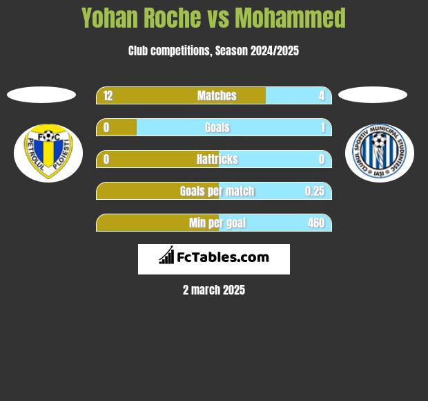 Yohan Roche vs Mohammed h2h player stats