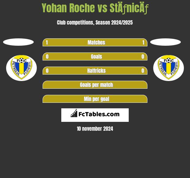 Yohan Roche vs StÄƒnicÄƒ h2h player stats