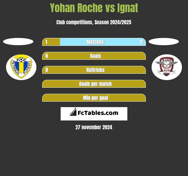 Yohan Roche vs Ignat h2h player stats