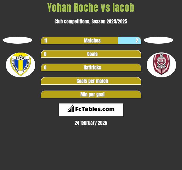 Yohan Roche vs Iacob h2h player stats