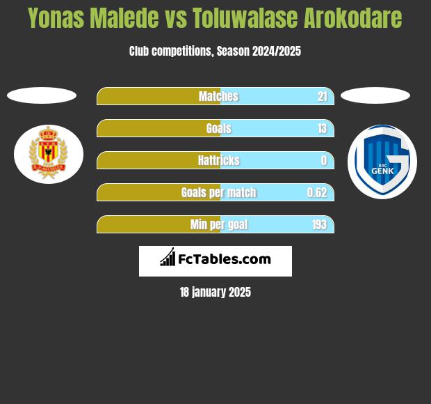 Yonas Malede vs Toluwalase Arokodare h2h player stats