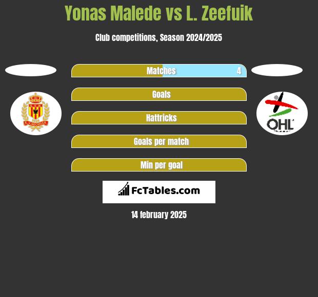 Yonas Malede vs L. Zeefuik h2h player stats