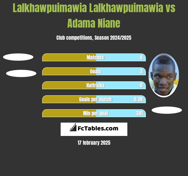 Lalkhawpuimawia Lalkhawpuimawia vs Adama Niane h2h player stats