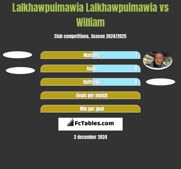 Lalkhawpuimawia Lalkhawpuimawia vs William h2h player stats