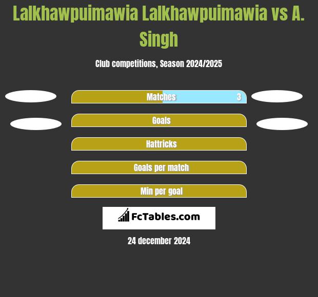 Lalkhawpuimawia Lalkhawpuimawia vs A. Singh h2h player stats