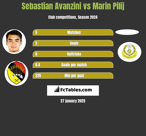 Sebastian Avanzini vs Marin Pilij h2h player stats