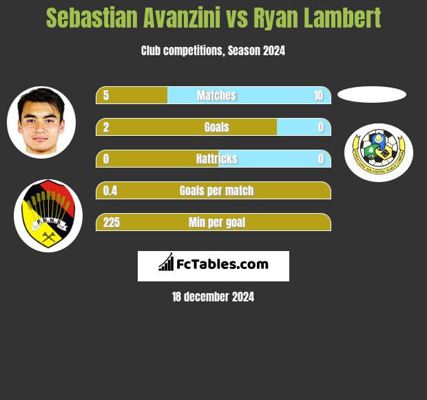 Sebastian Avanzini vs Ryan Lambert h2h player stats