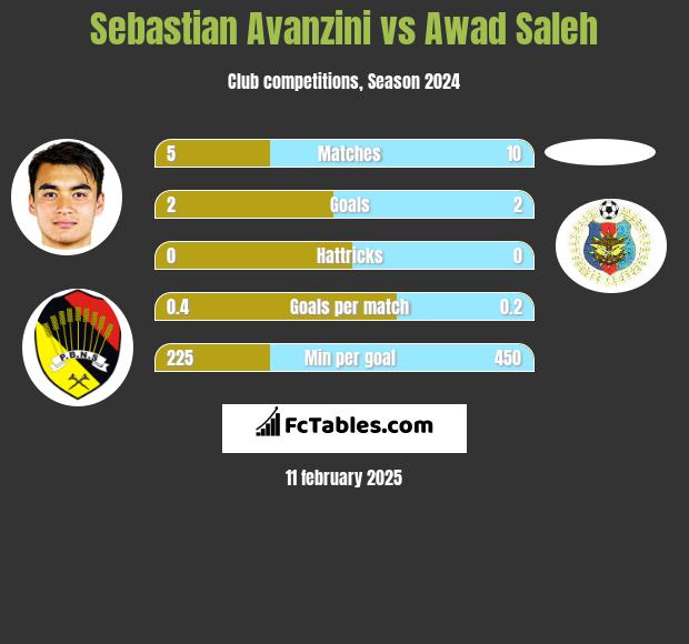 Sebastian Avanzini vs Awad Saleh h2h player stats