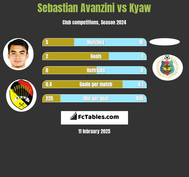 Sebastian Avanzini vs Kyaw h2h player stats