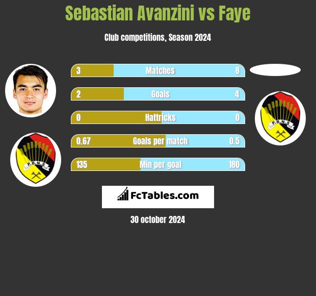 Sebastian Avanzini vs Faye h2h player stats