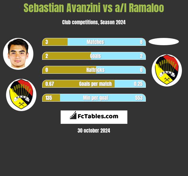 Sebastian Avanzini vs a/l Ramaloo h2h player stats