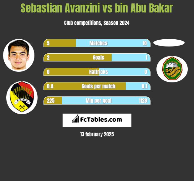 Sebastian Avanzini vs bin Abu Bakar h2h player stats