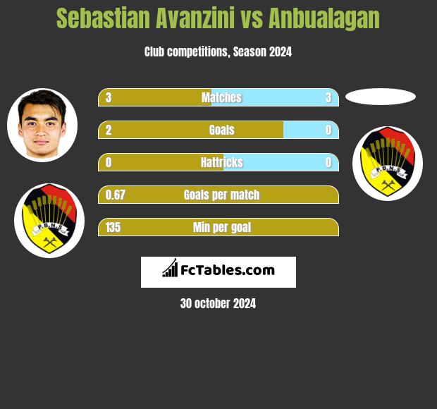 Sebastian Avanzini vs Anbualagan h2h player stats