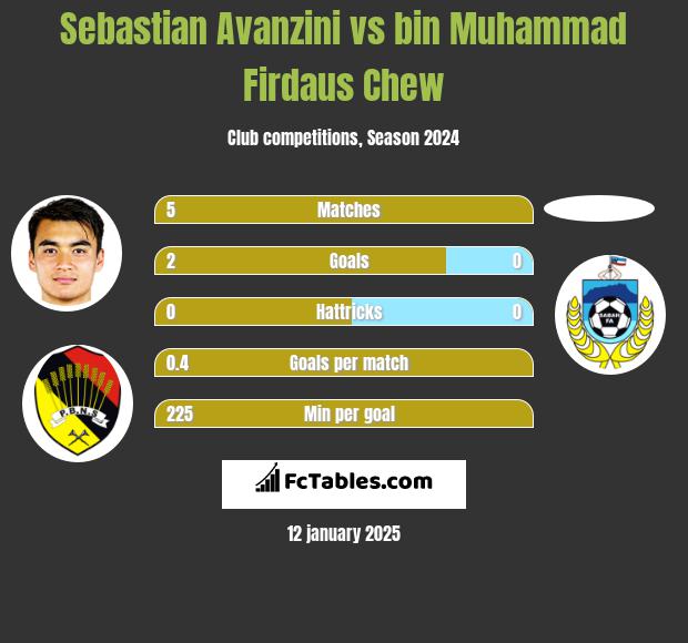 Sebastian Avanzini vs bin Muhammad Firdaus Chew h2h player stats