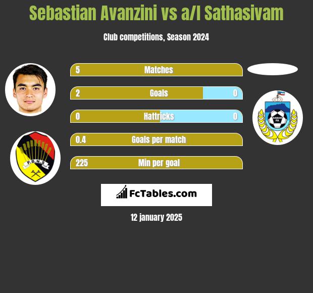 Sebastian Avanzini vs a/l Sathasivam h2h player stats