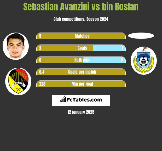 Sebastian Avanzini vs bin Roslan h2h player stats