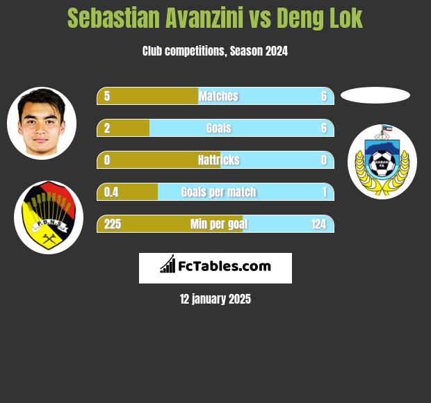 Sebastian Avanzini vs Deng Lok h2h player stats