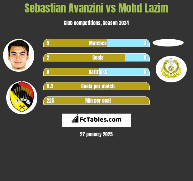 Sebastian Avanzini vs Mohd Lazim h2h player stats