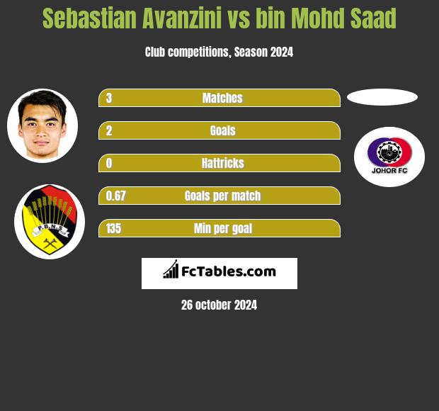 Sebastian Avanzini vs bin Mohd Saad h2h player stats