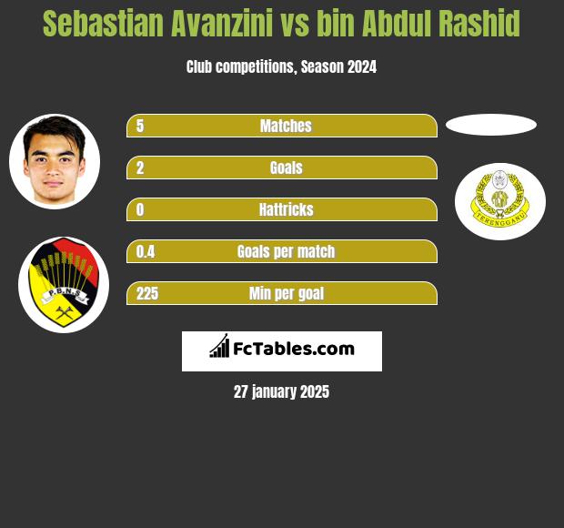 Sebastian Avanzini vs bin Abdul Rashid h2h player stats