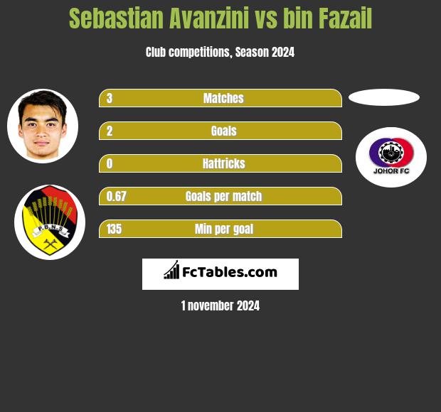 Sebastian Avanzini vs bin Fazail h2h player stats