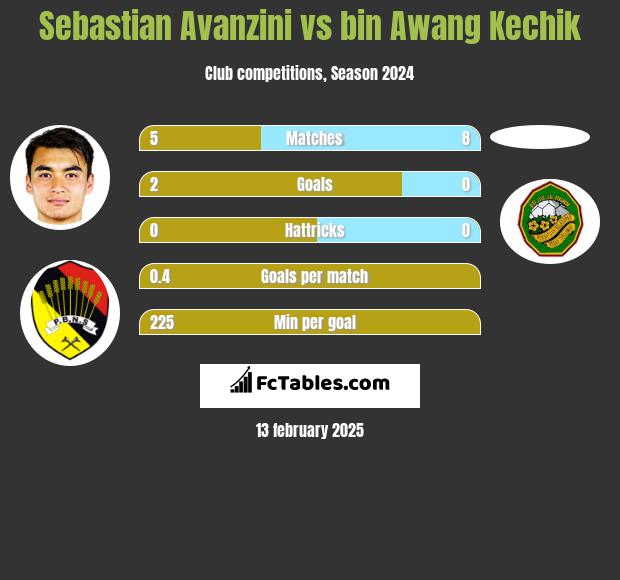 Sebastian Avanzini vs bin Awang Kechik h2h player stats