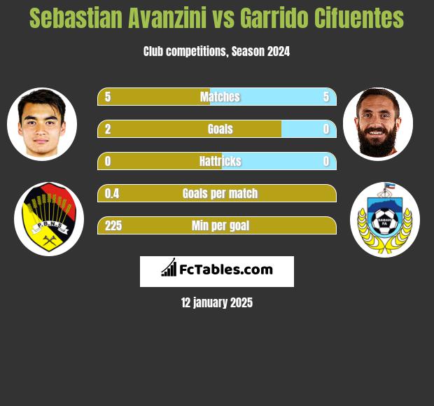 Sebastian Avanzini vs Garrido Cifuentes h2h player stats