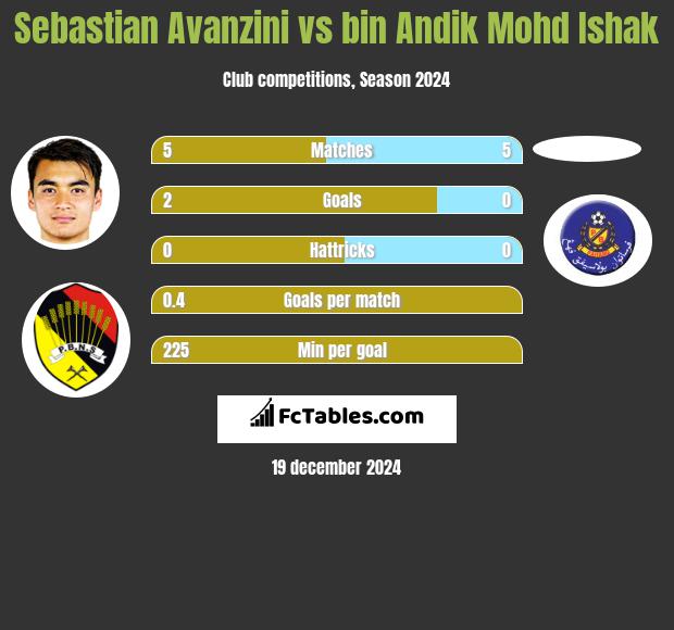 Sebastian Avanzini vs bin Andik Mohd Ishak h2h player stats