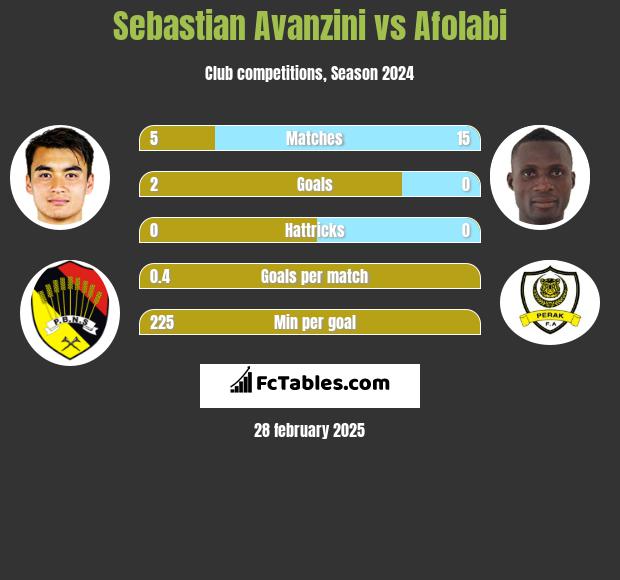 Sebastian Avanzini vs Afolabi h2h player stats